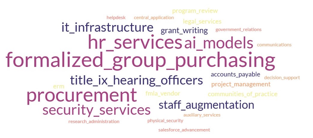 Word Cloud of Ideas